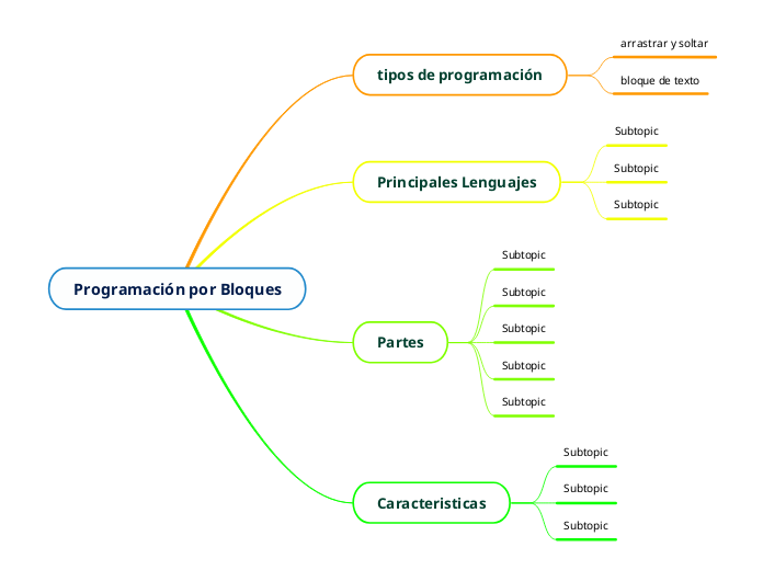 Programaci N Por Bloques Mind Map